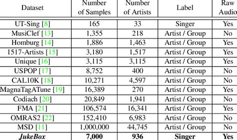 mussav|The MusAV Dataset .